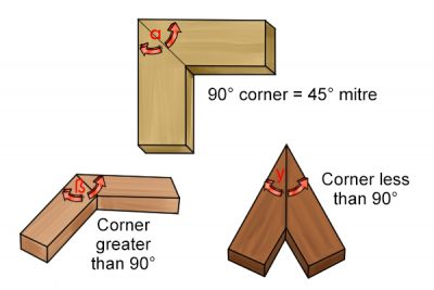 Mitre corner joints in wood.
