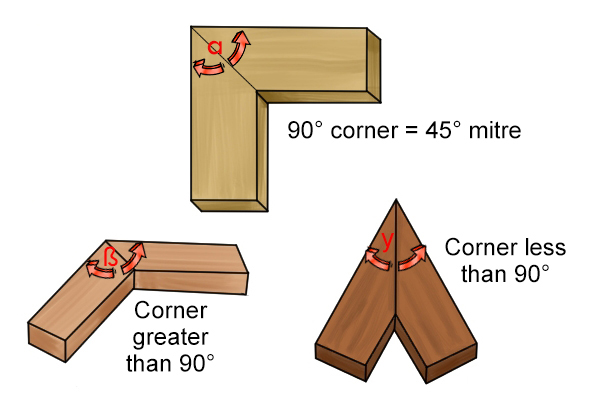 Mitre joint for wood connections in an angle.