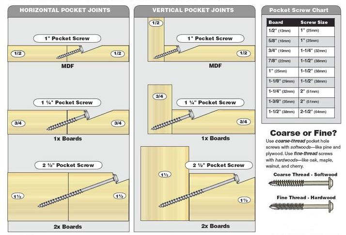 Pocket hole joints for furniture assembly, the easy and fast joinery method.