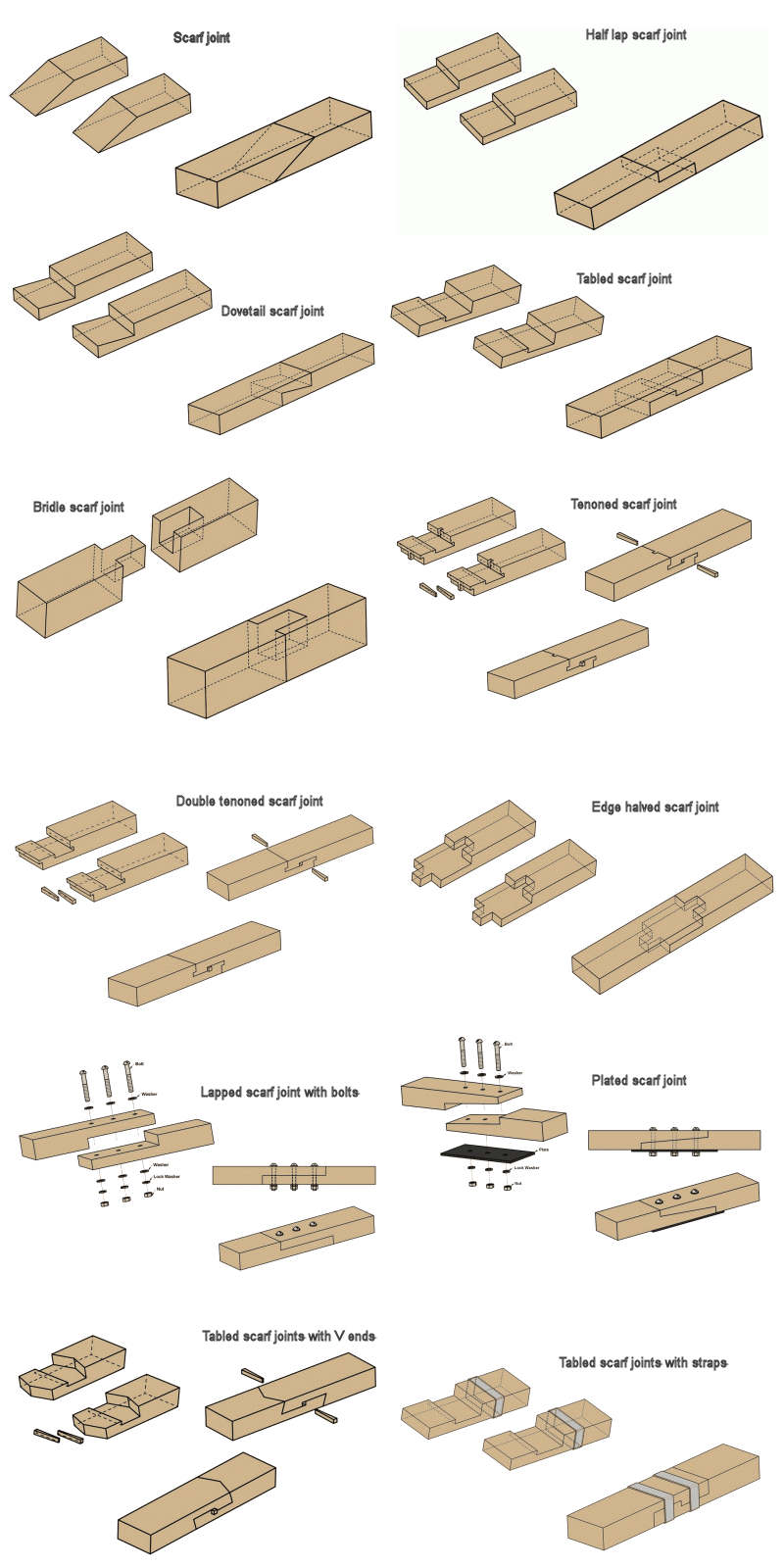 Scarf joints, scarved construction methods. Scarving types 